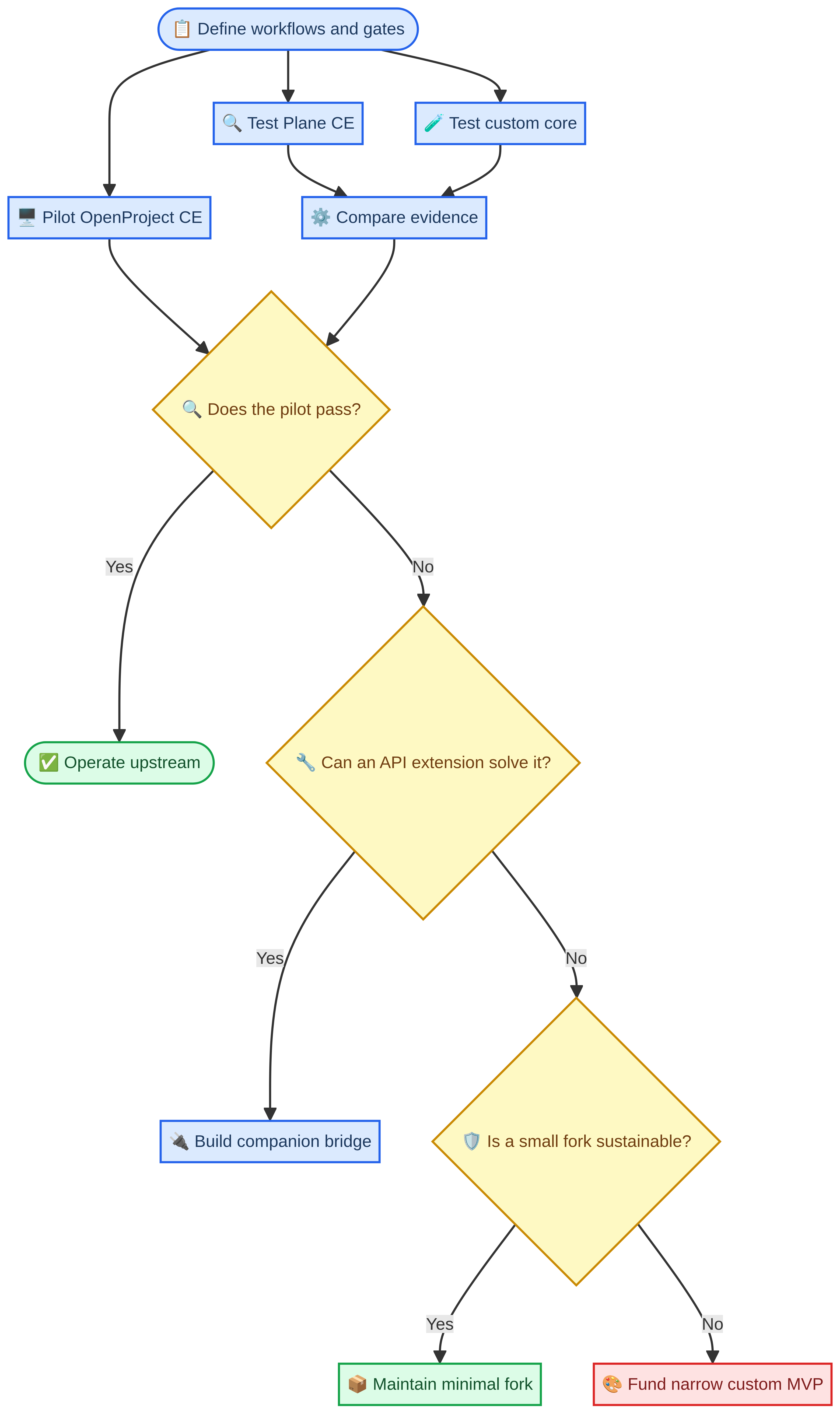Mermaid decision flow from OpenProject pilot to upstream operation, companion extension, fork, or narrow custom MVP