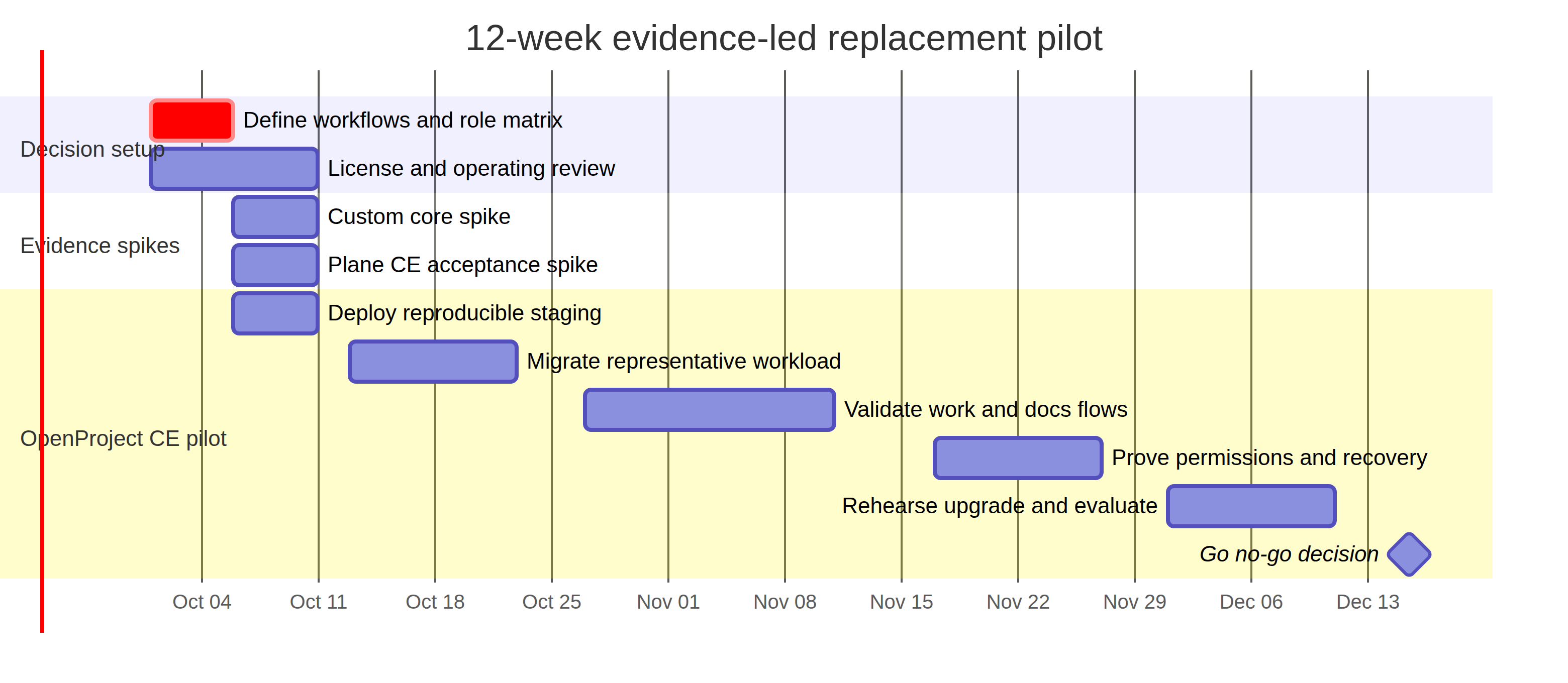 Gantt-style diagram of the 12-week evidence-led replacement pilot